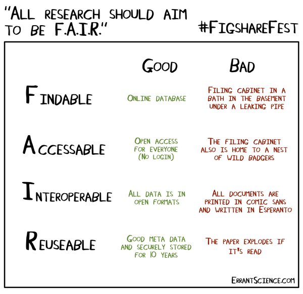 Errant Science cartoon: a good and a bad way to meet each FAIR principle, from an online database to a filing cabinet in a bath under a leaking pipe