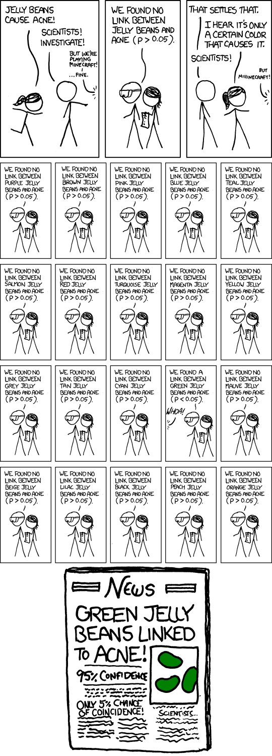xkcd comic: scientists test twenty colours of jelly bean for a link to acne, and the newspaper reports the one that crosses the threshold